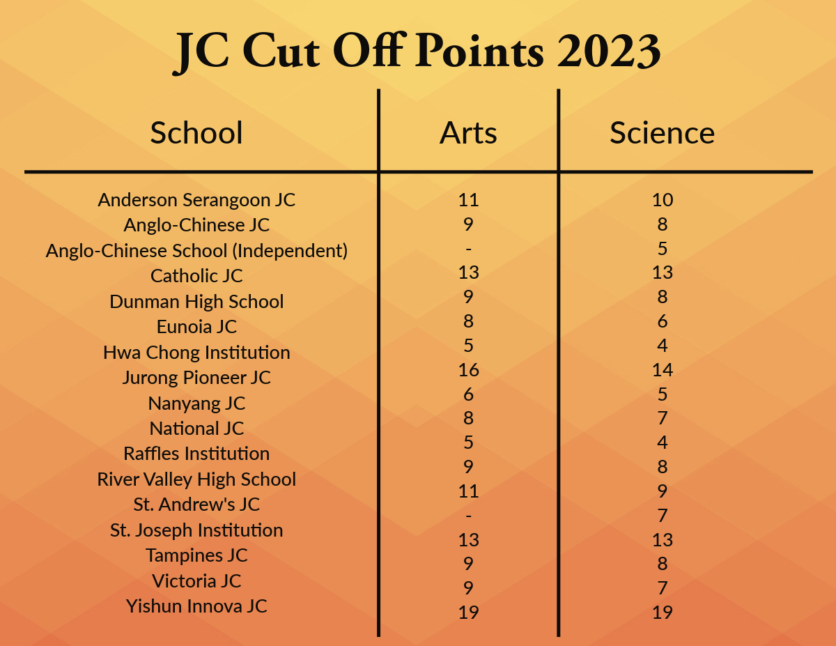 cut off point 2023