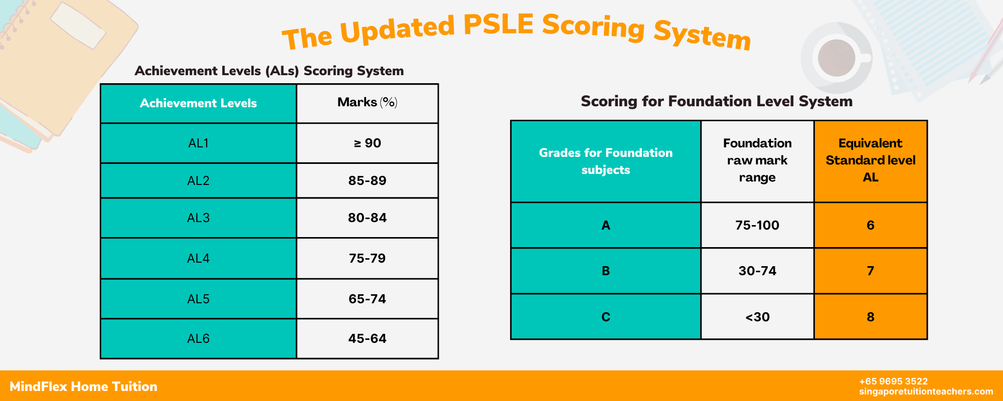 higher chinese psle grading
