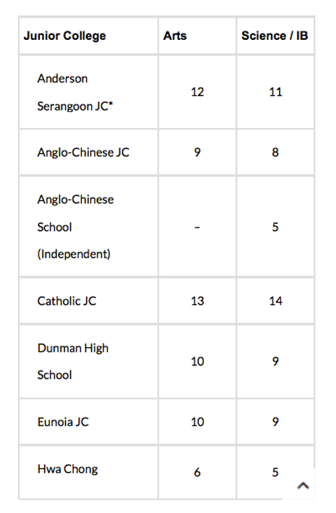 junior college cut off points 2019